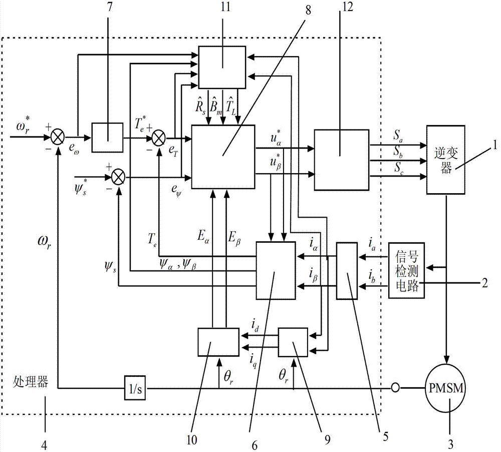 Self-adaption reverse-pushing controlling permanent magnet synchronous motor direct torque control (DTC) system and control method thereof