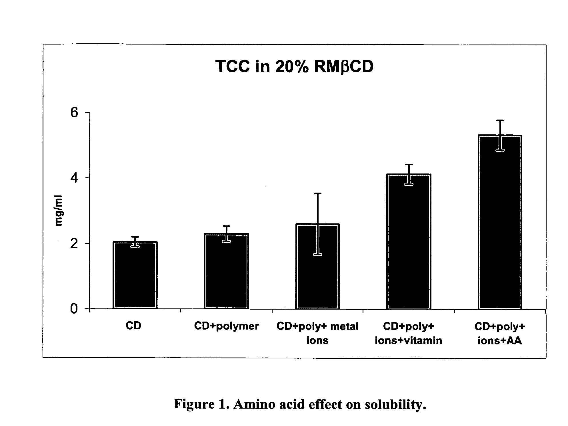 Formulations for non-parenteral use including hydrophobic cyclodextrins