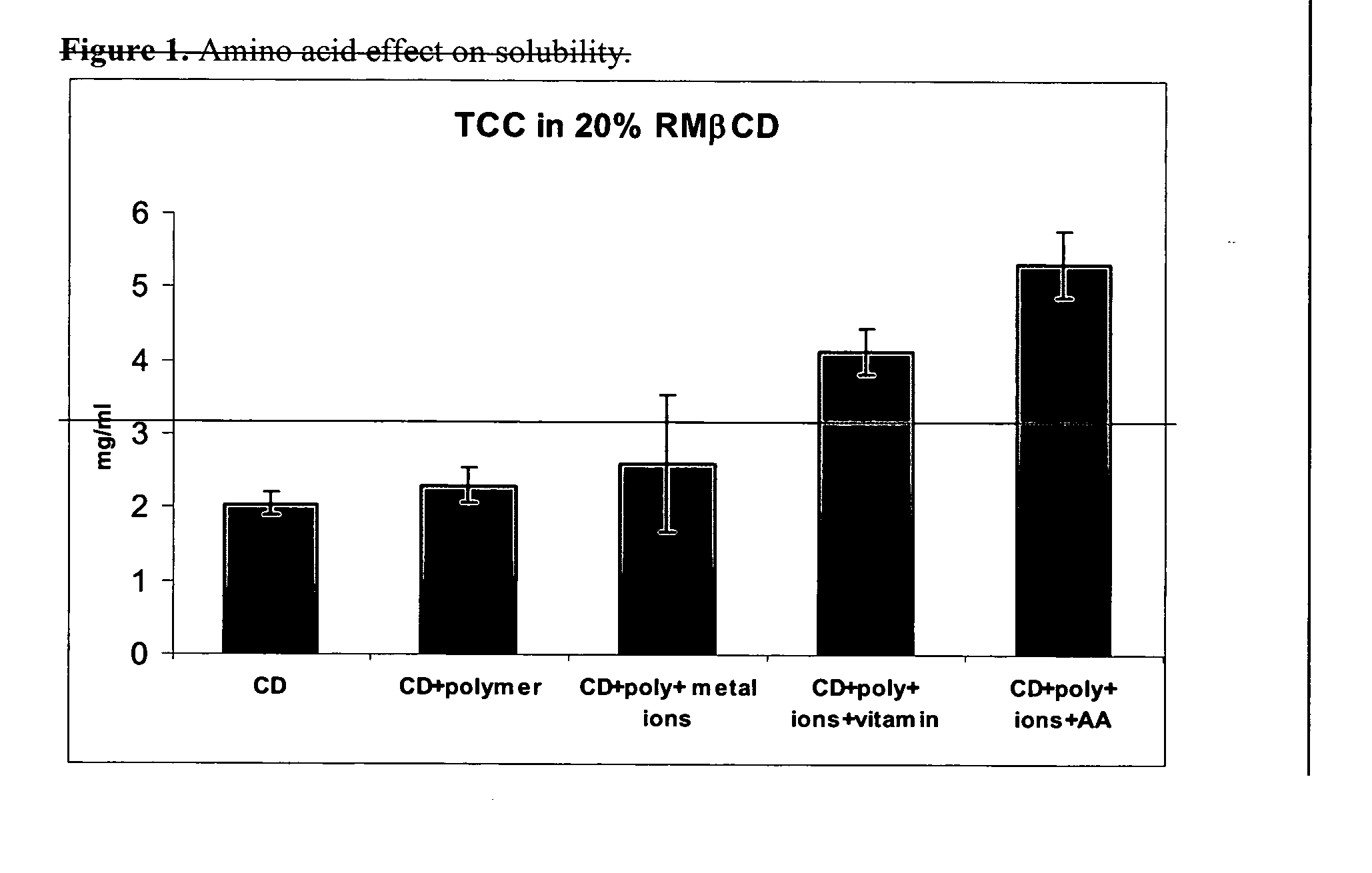 Formulations for non-parenteral use including hydrophobic cyclodextrins