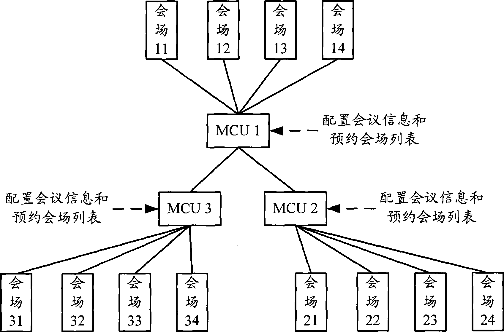 Method and system for establishing video conference