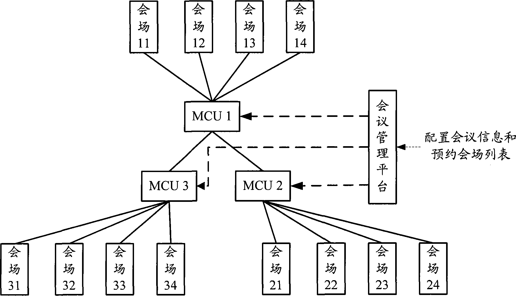 Method and system for establishing video conference