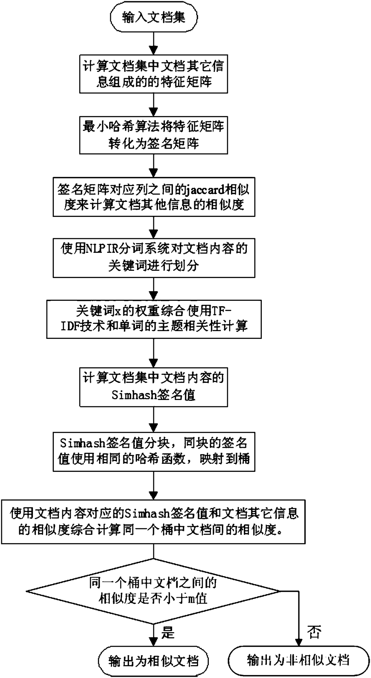 Large-scale document similarity detection method