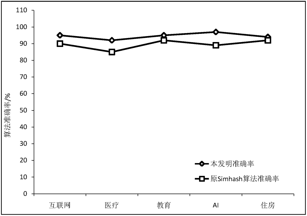 Large-scale document similarity detection method