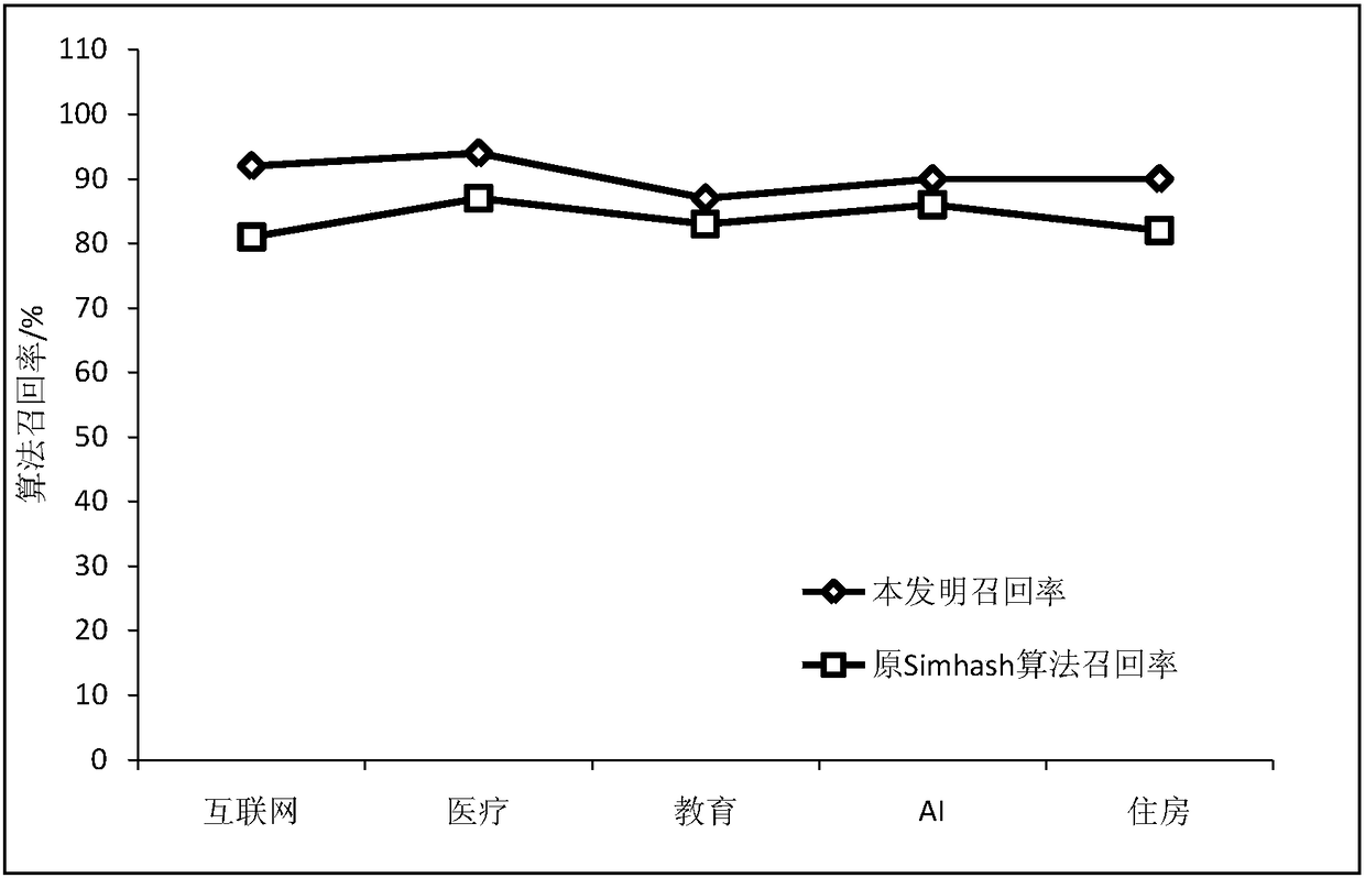 Large-scale document similarity detection method