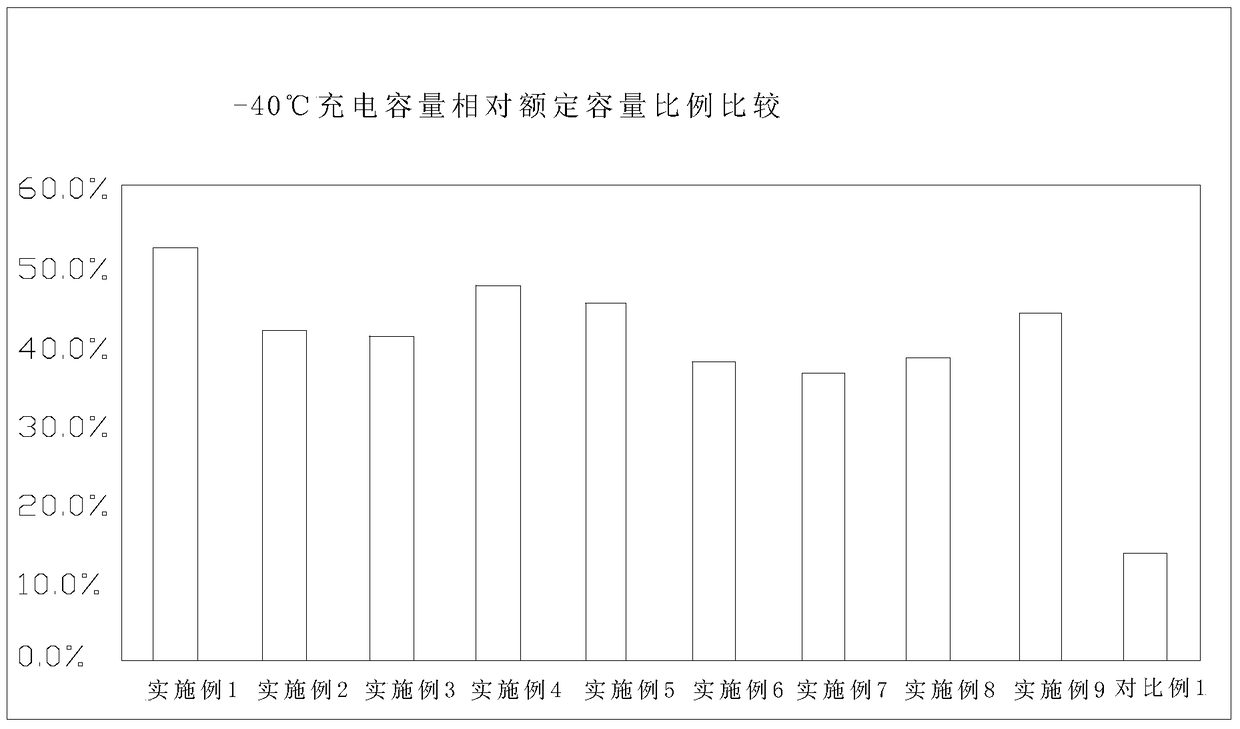 Lithium iron phosphate battery for lithium-ion battery electrolyte for ultra-low temperature charging and discharging