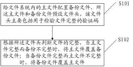 Method and device for storing file backups and backup method for file systems