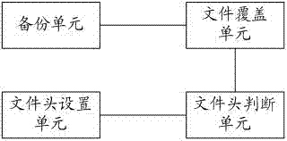 Method and device for storing file backups and backup method for file systems