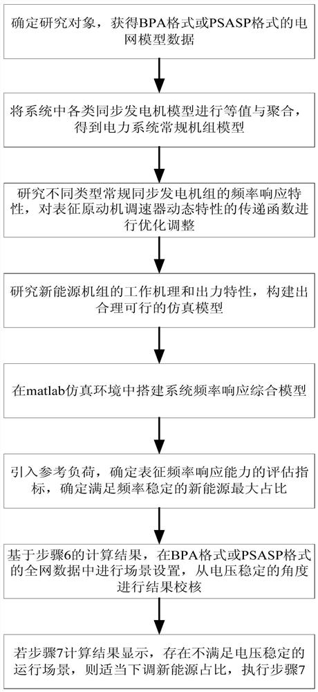 A Method for Determining the Proportion of New Energy in Power System