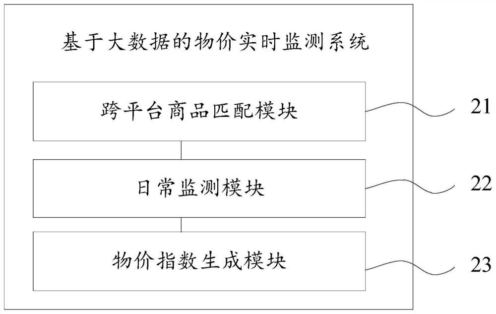 Real-time price monitoring method and system based on big data