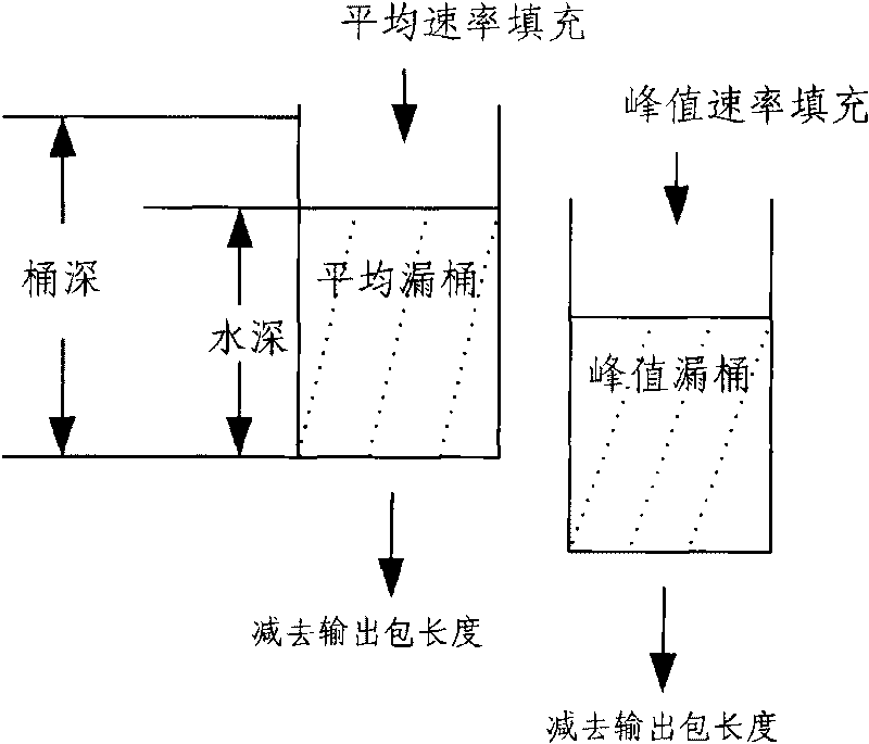 Method and device for supervising traffic based on token bucket