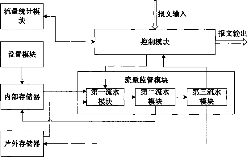 Method and device for supervising traffic based on token bucket