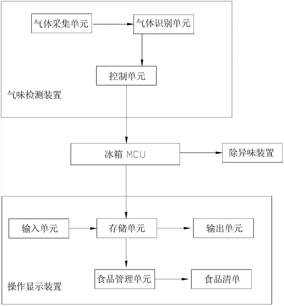 A refrigerator with food odor detection function and its detection method