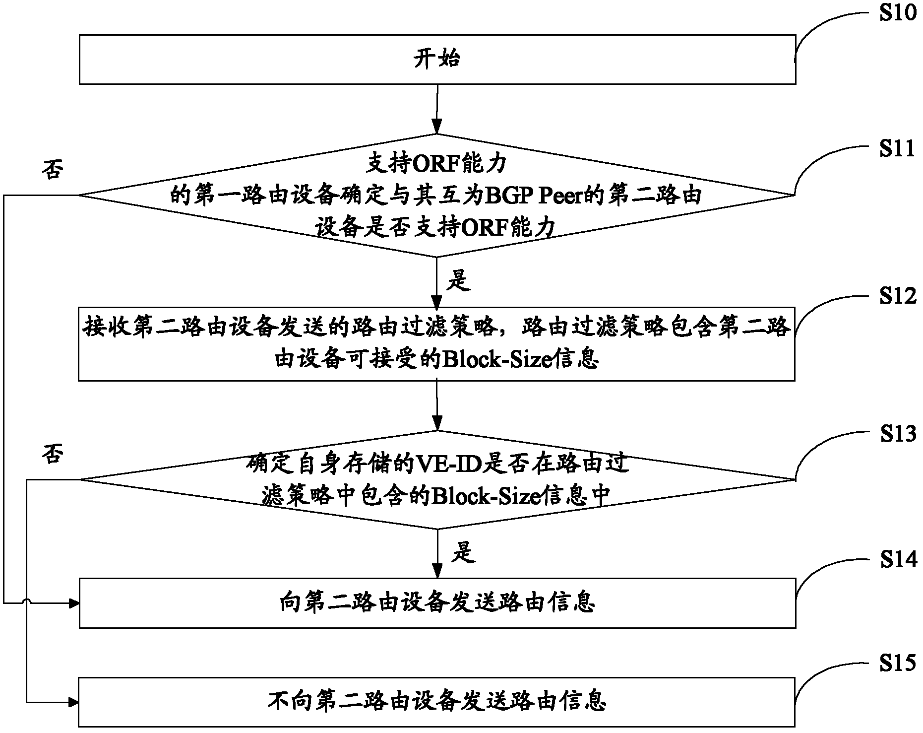 VPLS (Virtual Private LAN Service) output route filtering method and device based on BGP (Border Gateway Protocol)