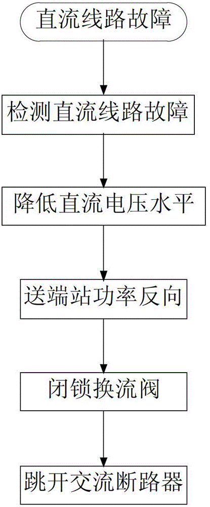 Modular multi-level flexible direct current system direct current fault overvoltage restraining method