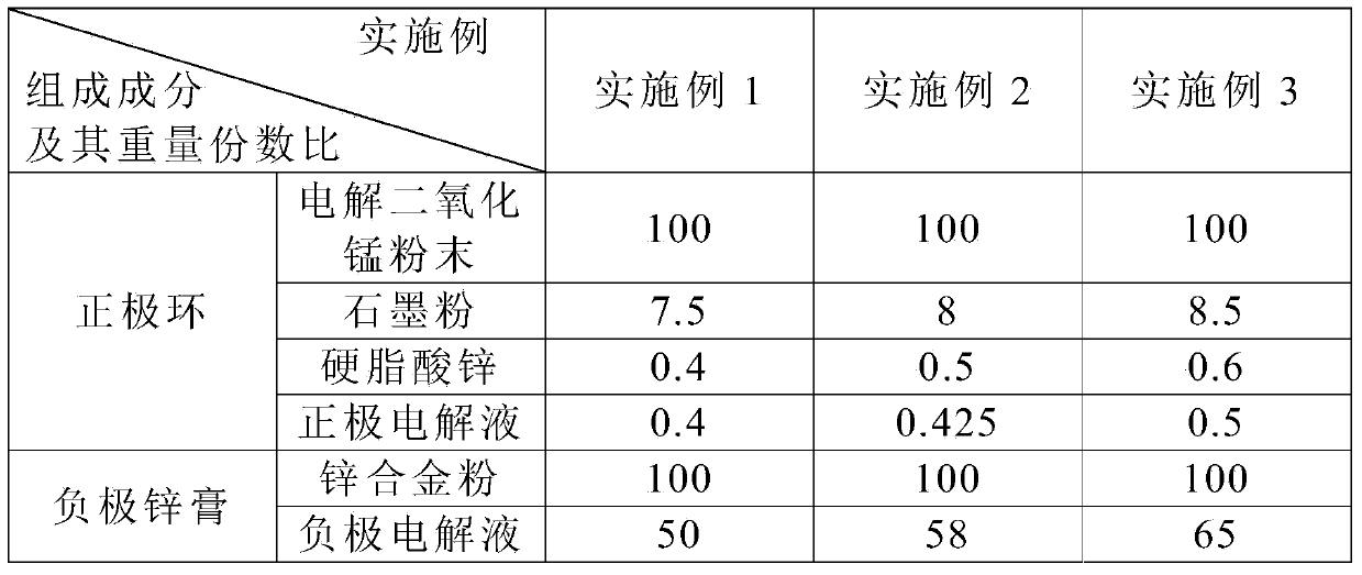 Alkaline dry battery and preparation method thereof