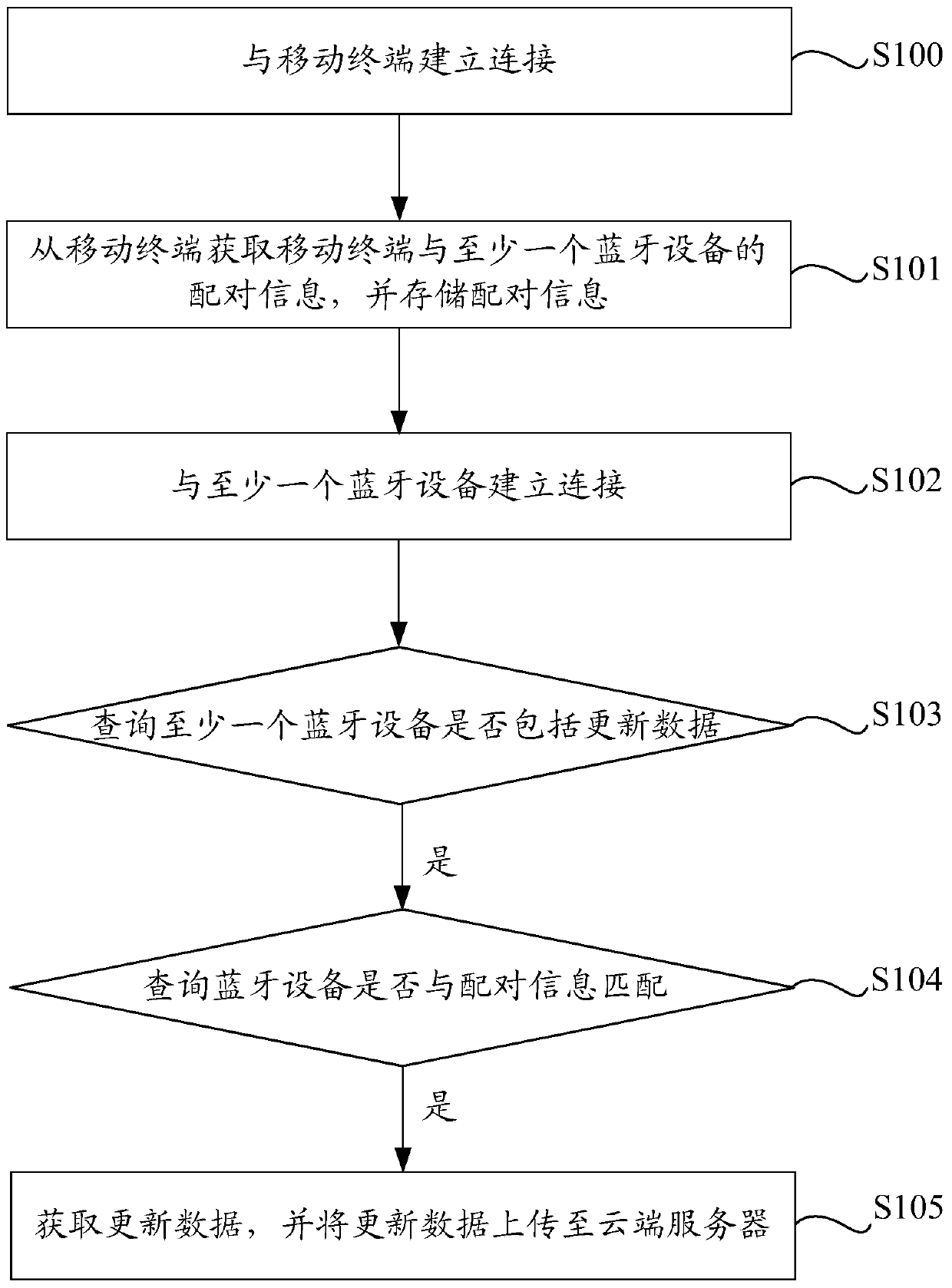 Data transmission method, device and system