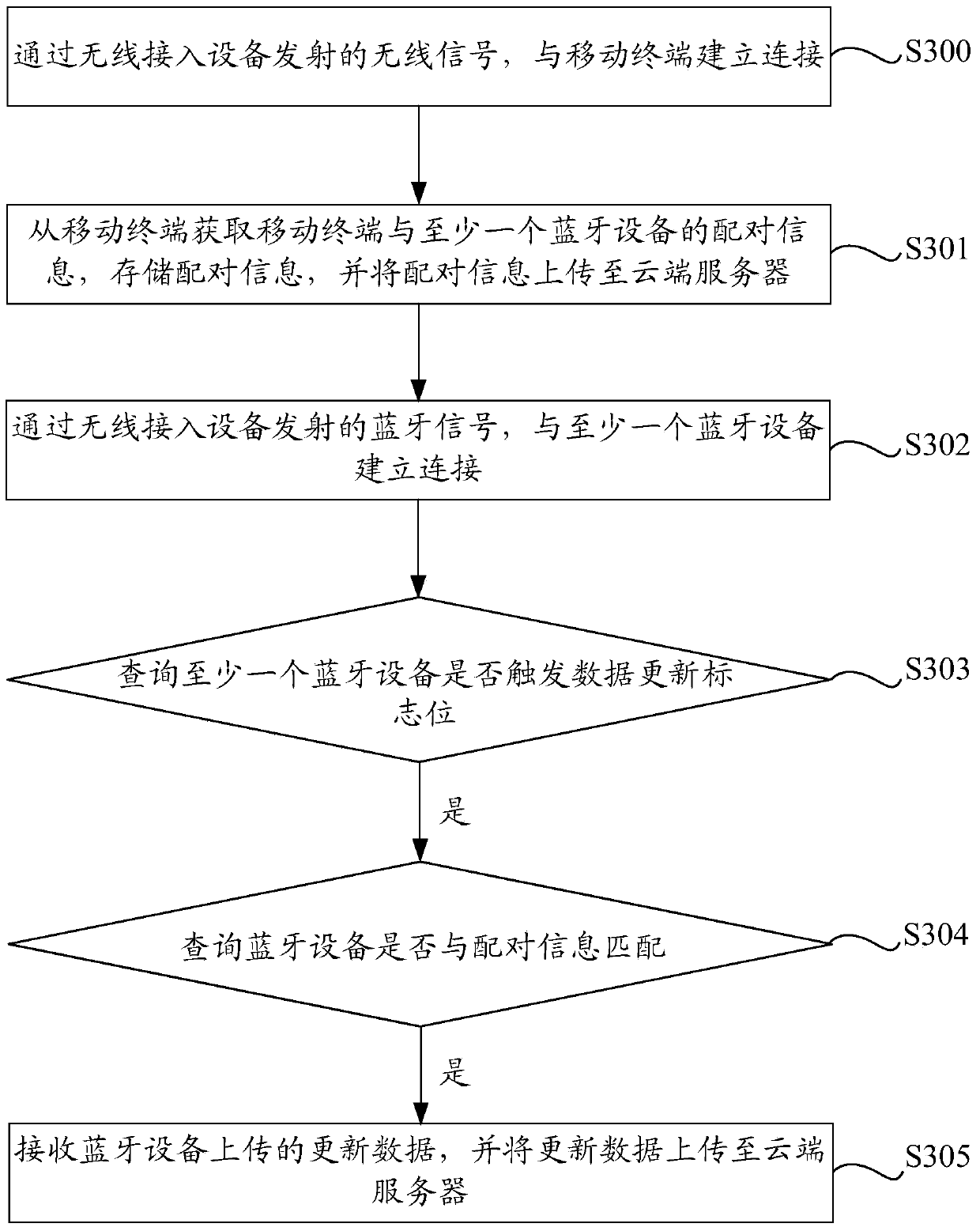 Data transmission method, device and system