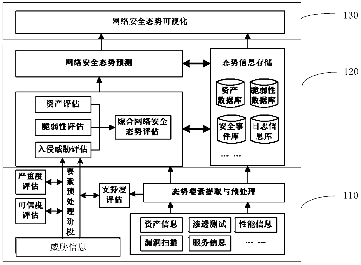 A network security situation awareness method and system based on a fusion decision