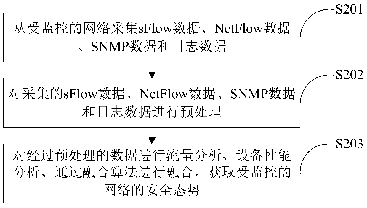 A network security situation awareness method and system based on a fusion decision