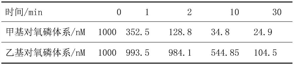 Method for rapidly detecting total amount of paraoxon by ultraviolet spectrophotometry