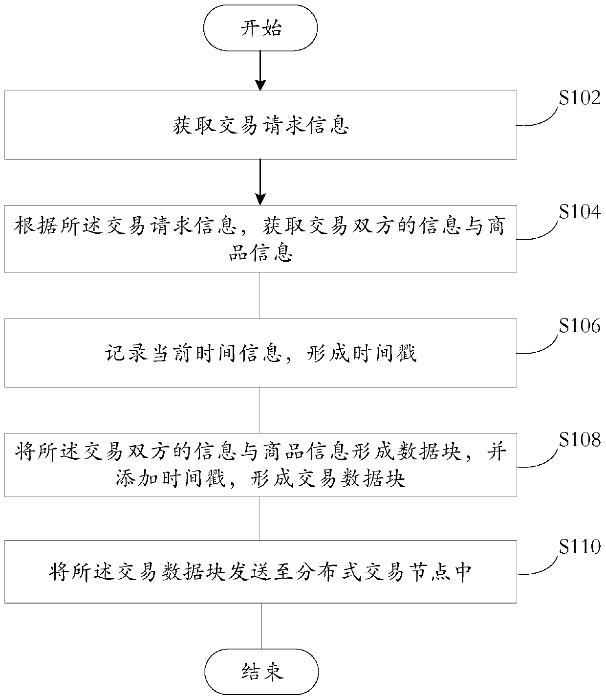 Transaction method and system based on block chain technology and storage medium