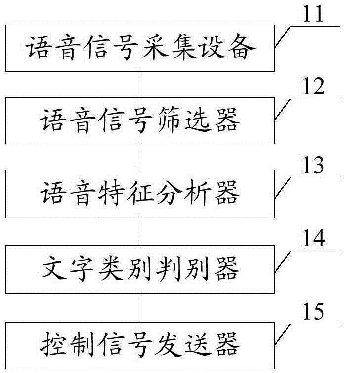 Indoor intelligent control system and method based on voice recognition