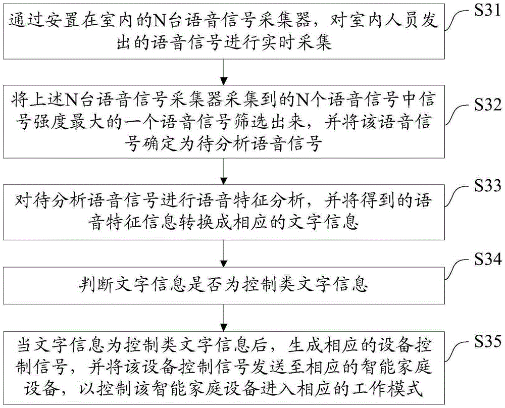 Indoor intelligent control system and method based on voice recognition