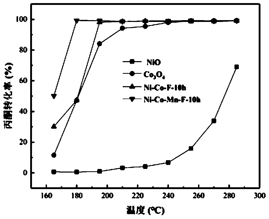 Synthesis method and application of monolithic nickel foam catalyst with 3D structure