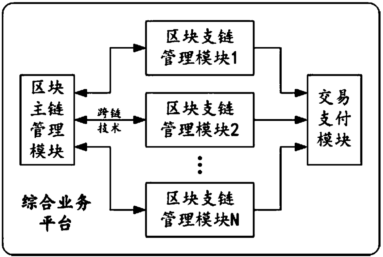 Integrated business platform based on block chain technology