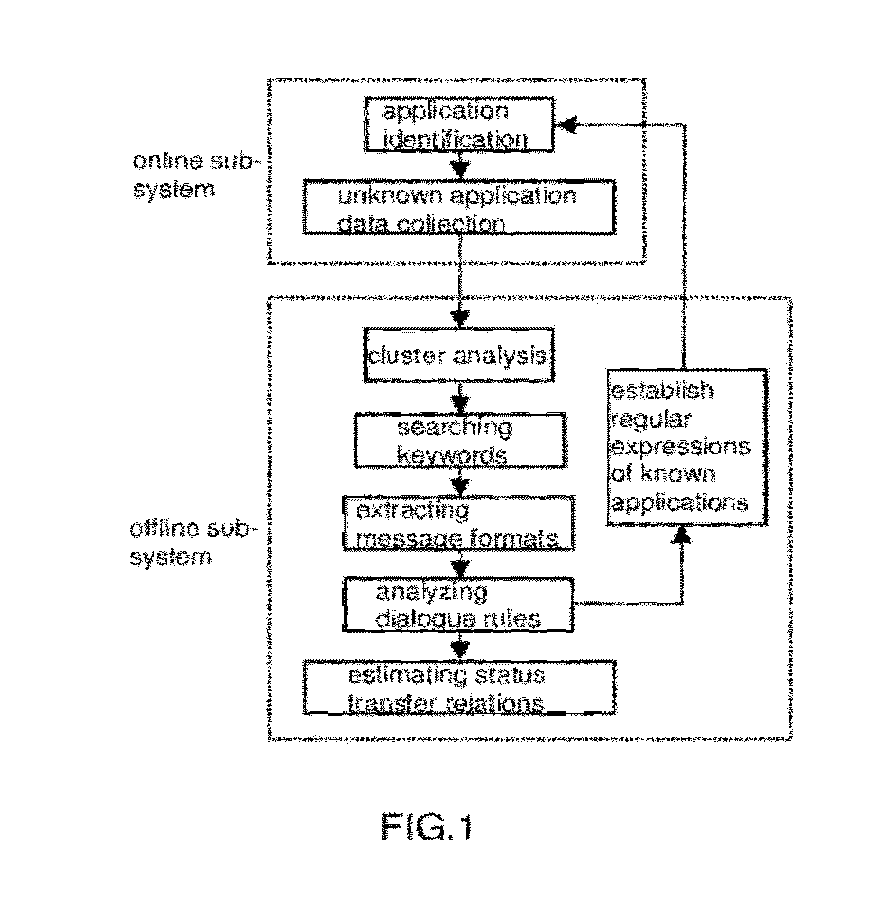 Analysis system for unknown application layer protocols