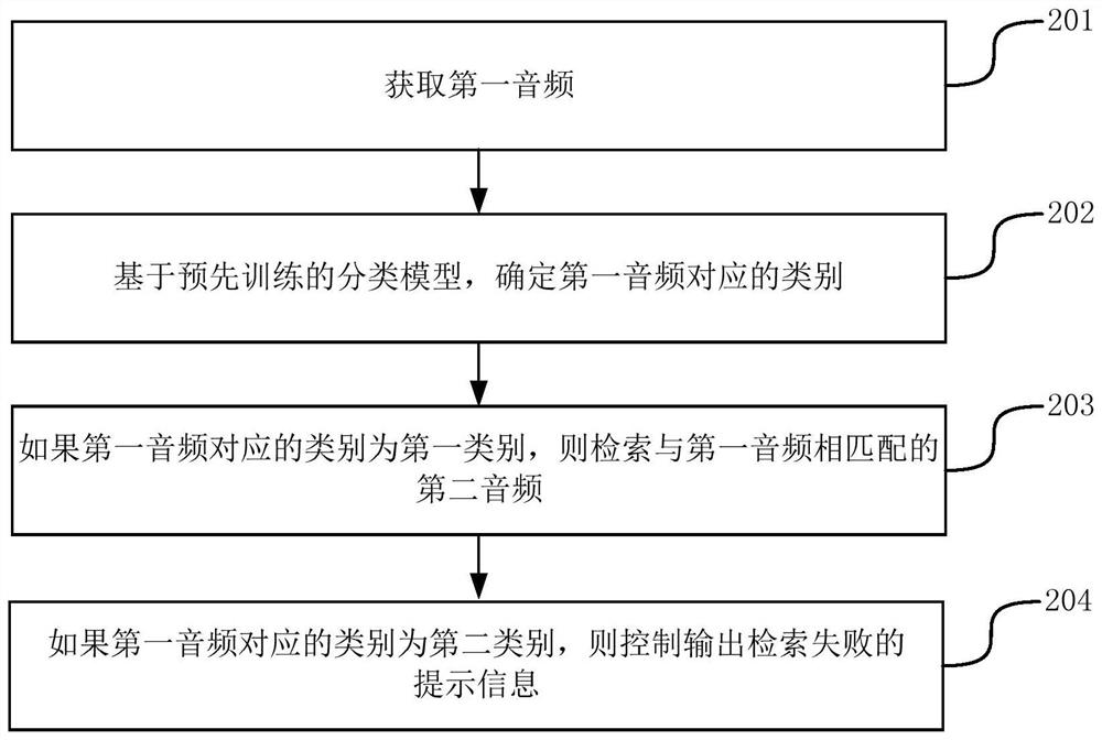 Audio retrieval method, device and equipment and storage medium