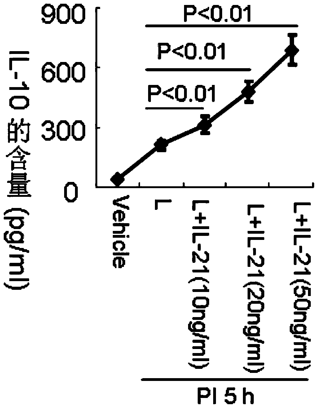 Application of IL-21 to prepare immunosuppressor