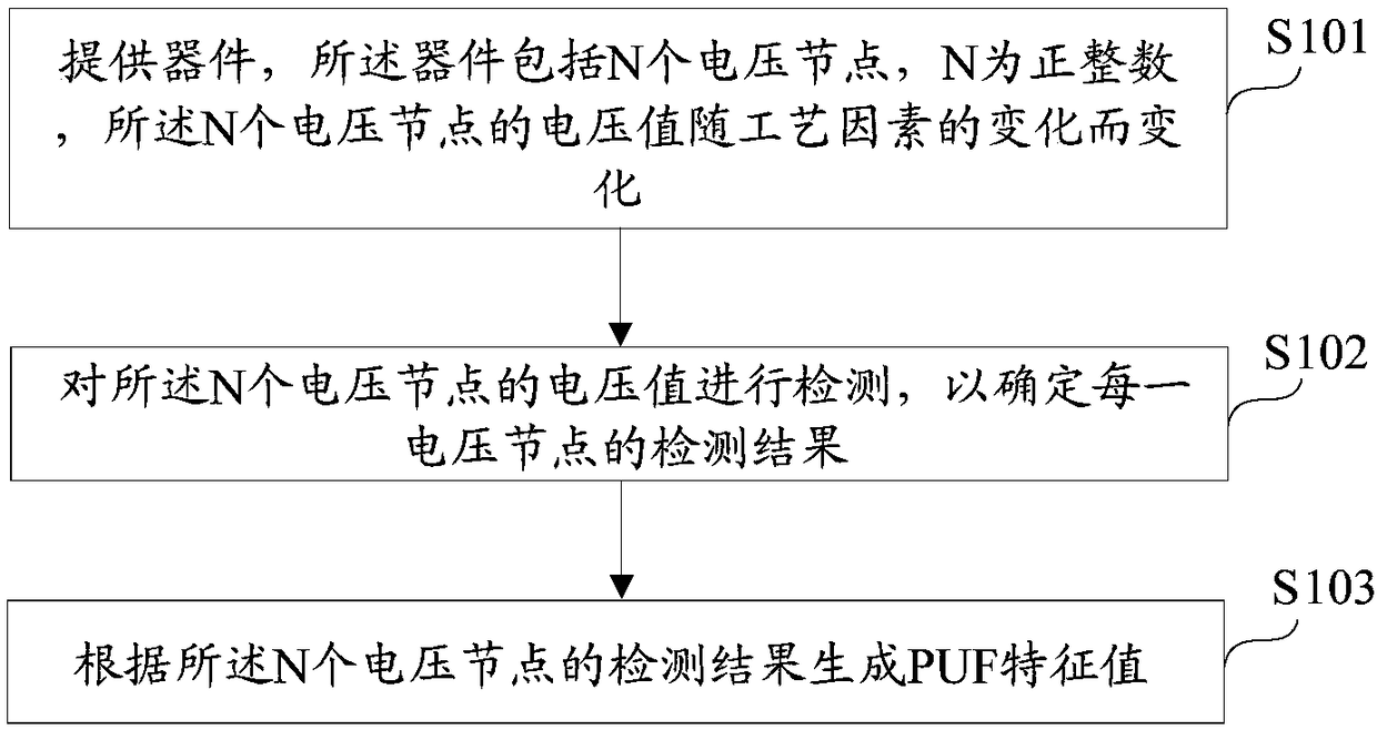 PUF eigenvalue generation method and device with PUF