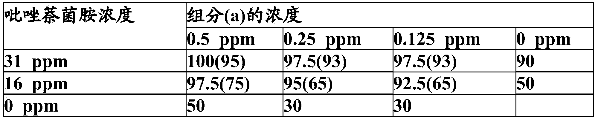 Fungicidal composition and method for controlling plant diseases