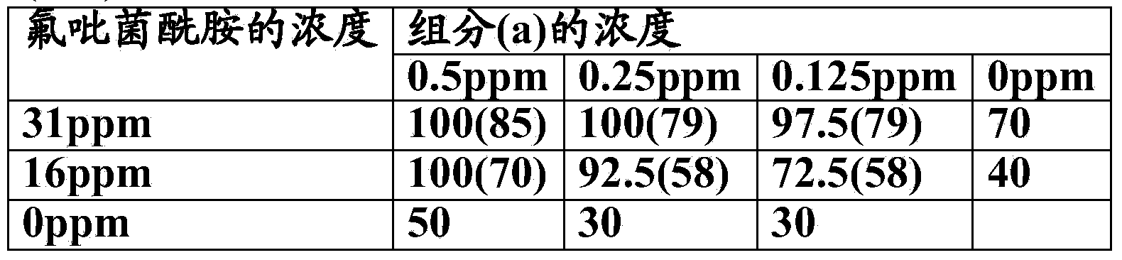 Fungicidal composition and method for controlling plant diseases