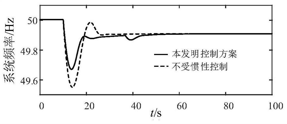 An inertial control method for doubly-fed wind turbines