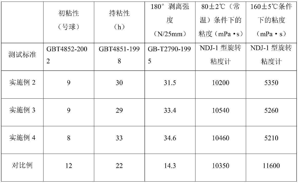 Acrylic acid series hot melt adhesive and preparation method thereof