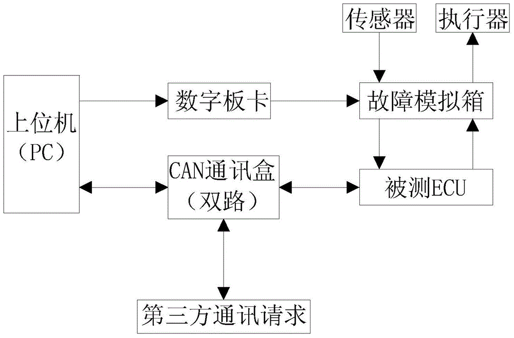 Fault simulation and test system