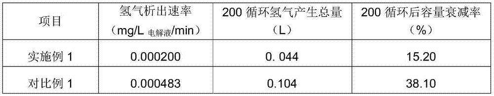 Method for eliminating impurity influence of all-vanadium redox flow battery electrolyte