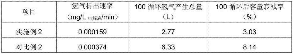 Method for eliminating impurity influence of all-vanadium redox flow battery electrolyte