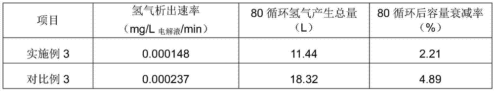 Method for eliminating impurity influence of all-vanadium redox flow battery electrolyte