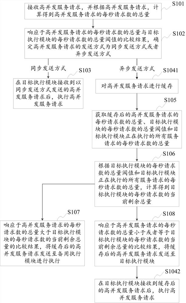 High concurrent service request processing method and device, electronic device and storage medium