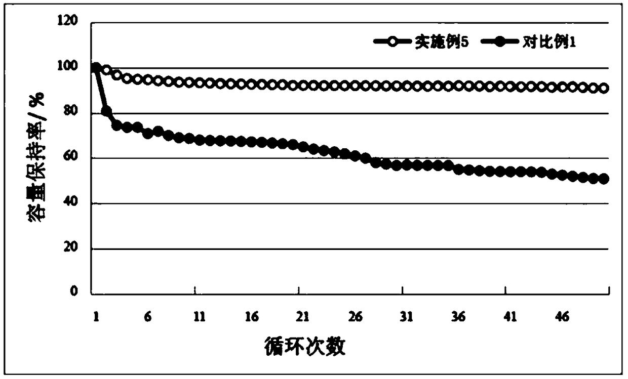 Functional separator for improving performance of lithium-sulfur battery and lithium-sulfur battery employing functional separator