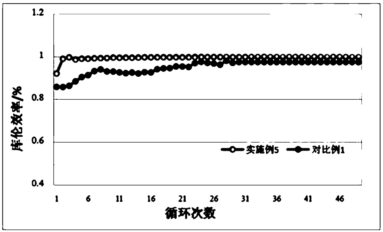 Functional separator for improving performance of lithium-sulfur battery and lithium-sulfur battery employing functional separator