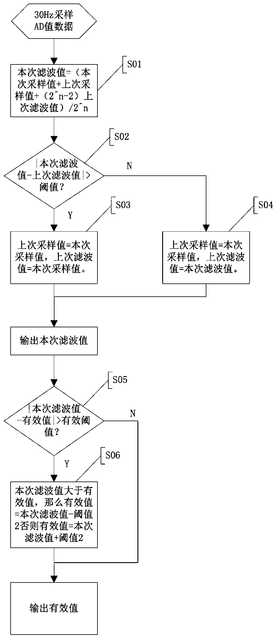 A Rapidly Established High-Precision Filtering Method