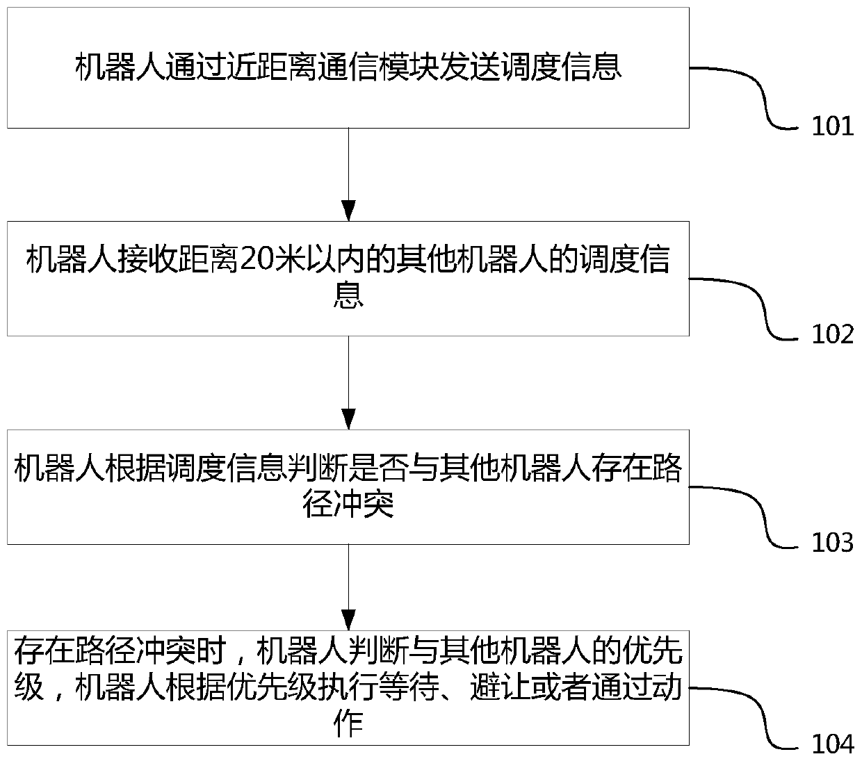 Distributed scheduling method and system