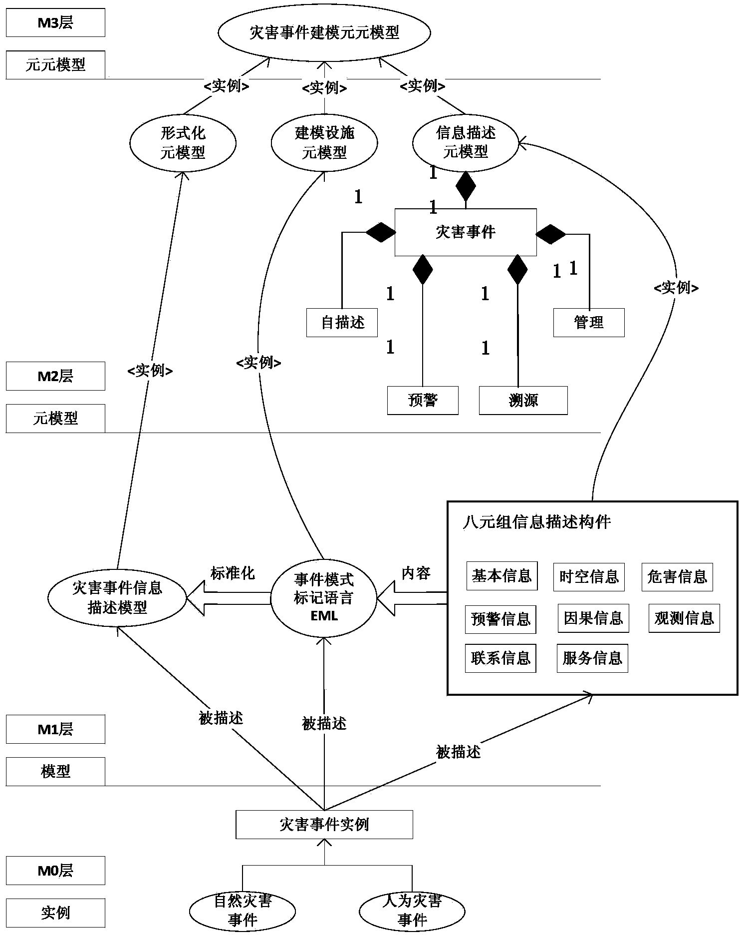 Common modeling method and system of heterogeneous disaster events