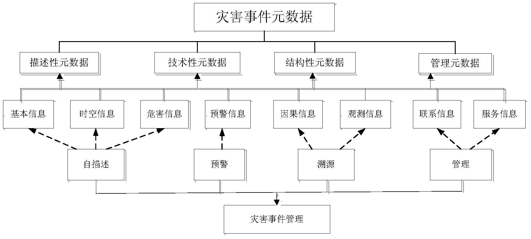 Common modeling method and system of heterogeneous disaster events