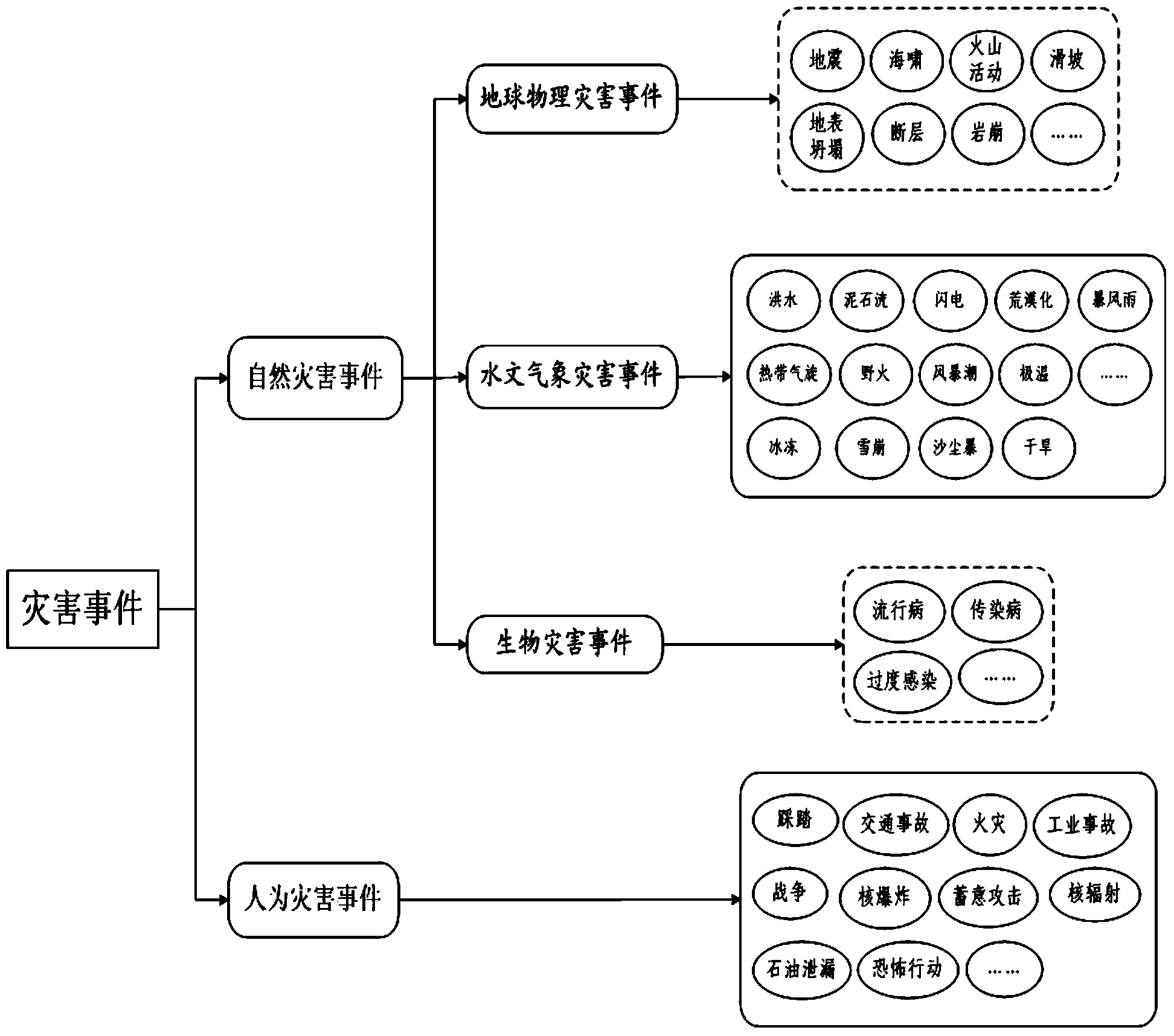 Common modeling method and system of heterogeneous disaster events