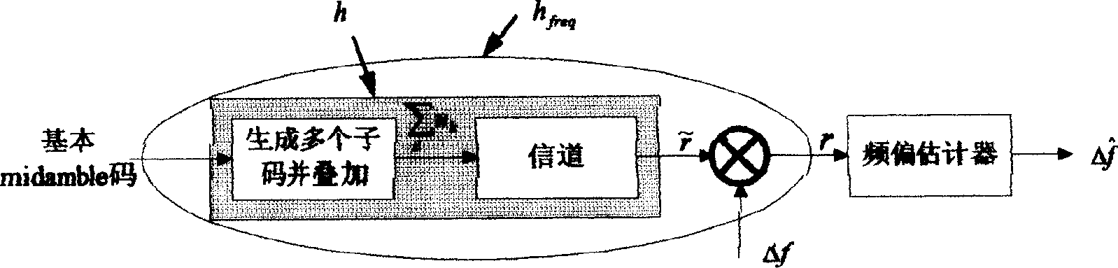 Frequency deviation estimation method and apparatus in mobile communication system